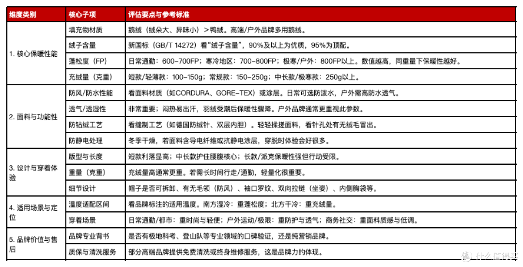 羽绒服品牌推荐核心评估维度
