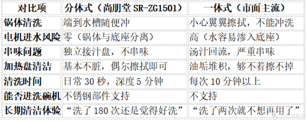 电蒸锅最被忽视痛点：清洗到底有多折磨人？真正好洗的锅长什么样