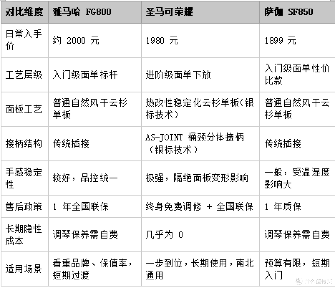 2000元面单吉他选购指南：从工艺本质辨优劣，进阶的品质入门价格