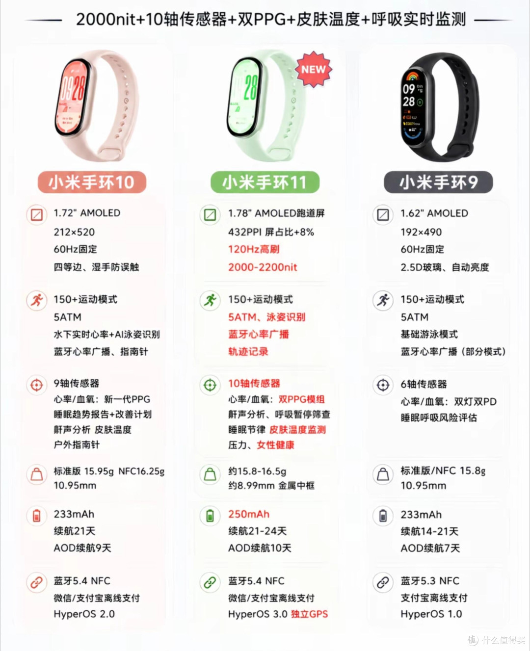 小米手环11完整参数对比曝光！标准版直接搭载独立GPS