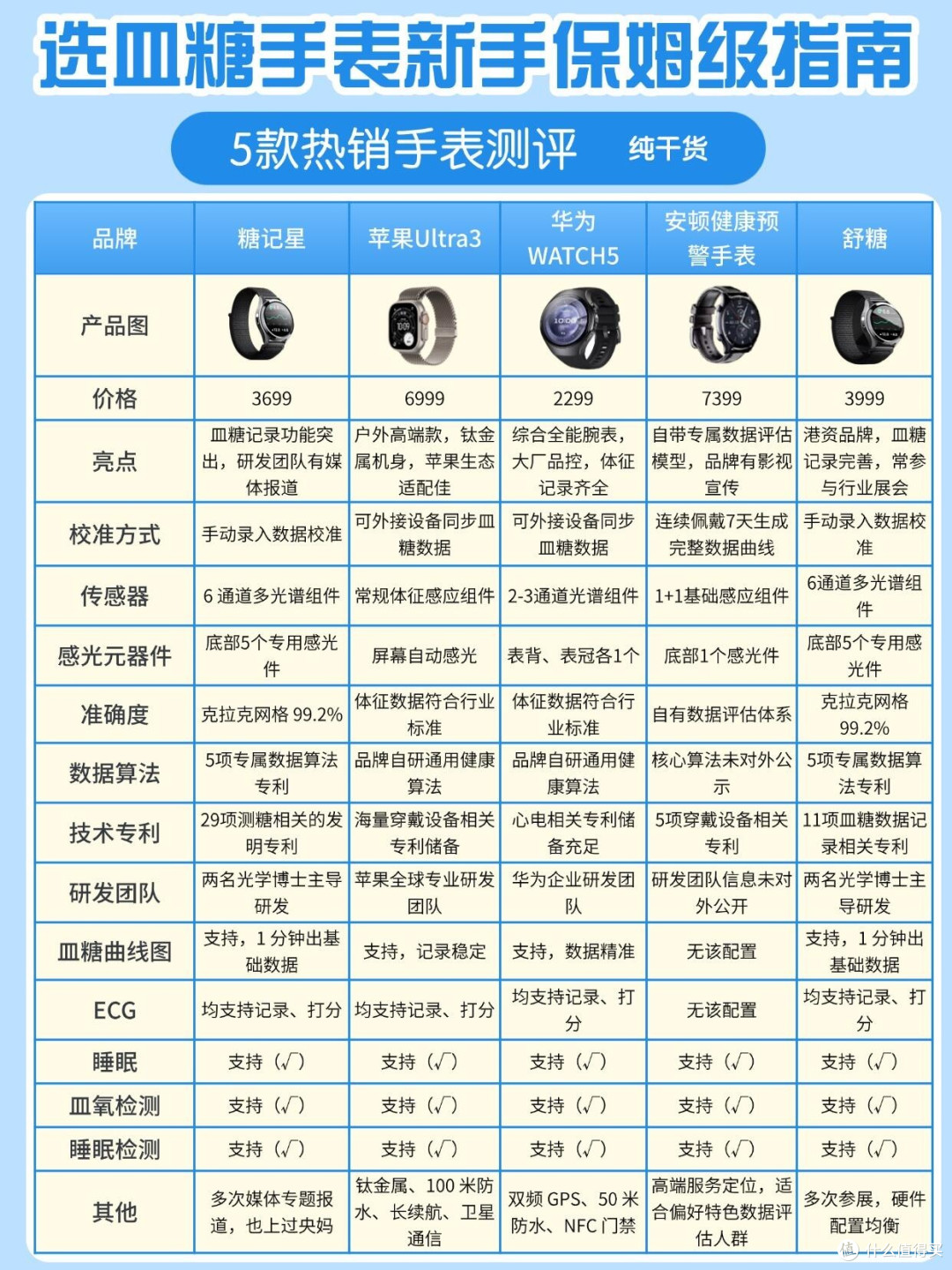 血糖手表选购保姆级干货｜5款热门机型横向全对比