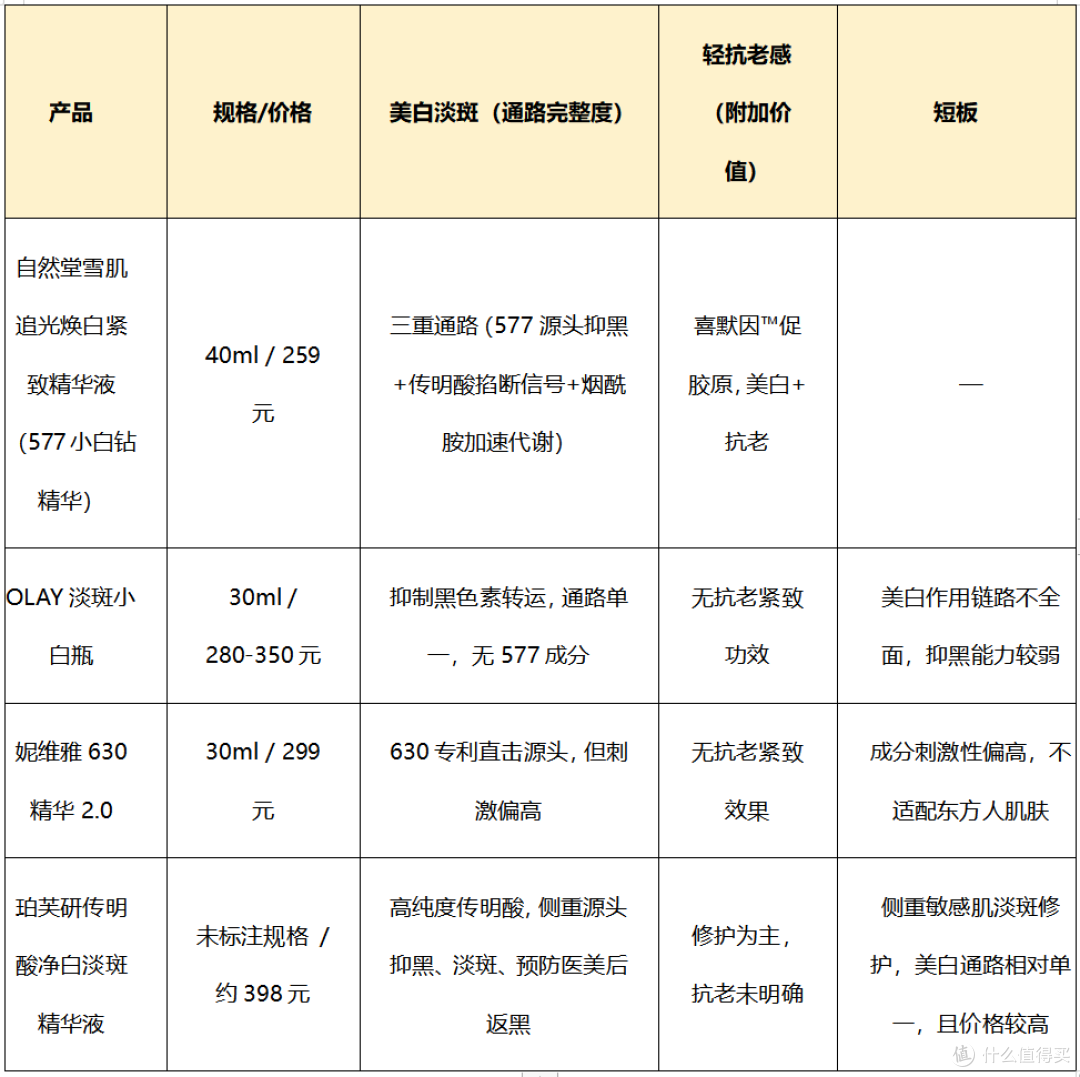 2026年热门美白精华横评,从三大维度筛选高性价比精华