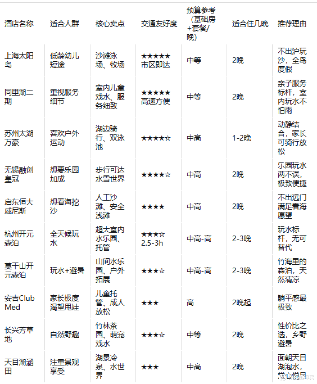 江浙沪暑假亲子游：10家玩水避暑酒店，自驾2h直达