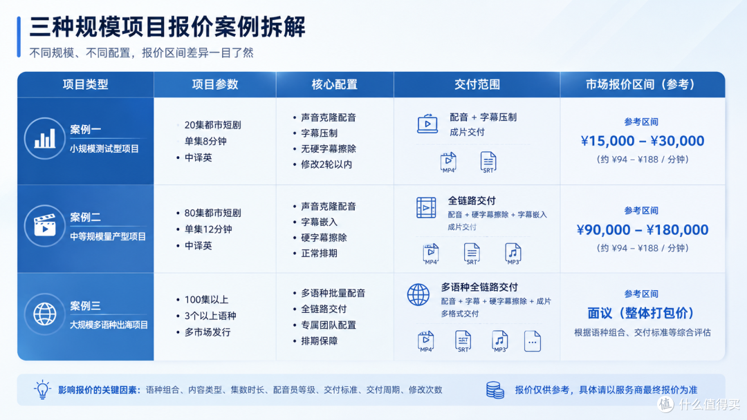 短剧漫剧批量译制服务报价拆解：隐性成本全透明
