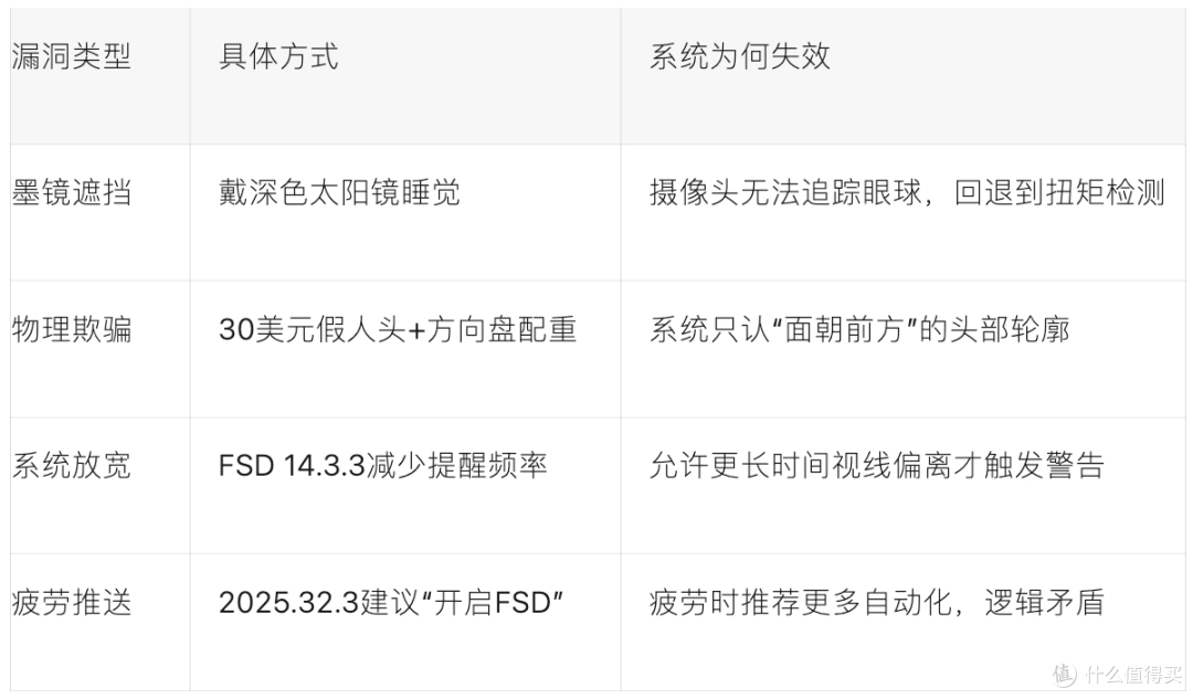 一副墨镜就能骗过 FSD ！Tesla 到底在驾驶员监测上省了多少？