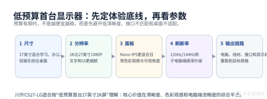 低预算首台显示器怎么选？川升CS27-LG先看2K
