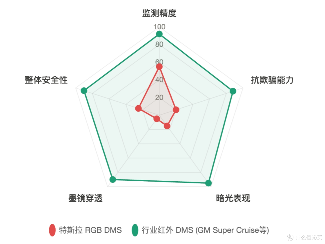 一副墨镜就能骗过 FSD ！Tesla 到底在驾驶员监测上省了多少？