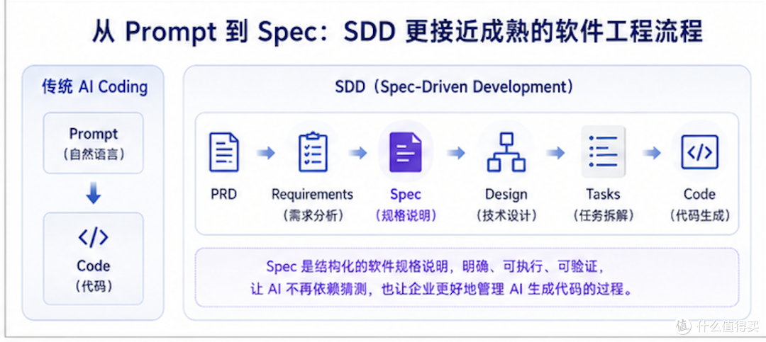 AI Coding正在从“提升编码效率”走向“提升软件交付能力”