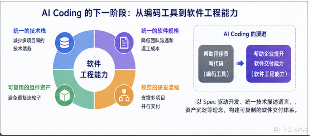 AI Coding正在从“提升编码效率”走向“提升软件交付能力”