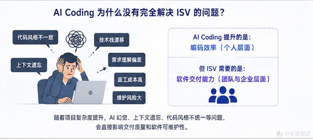 AI Coding正在从“提升编码效率”走向“提升软件交付能力”