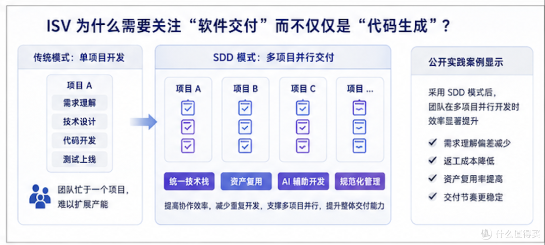 AI Coding正在从“提升编码效率”走向“提升软件交付能力”