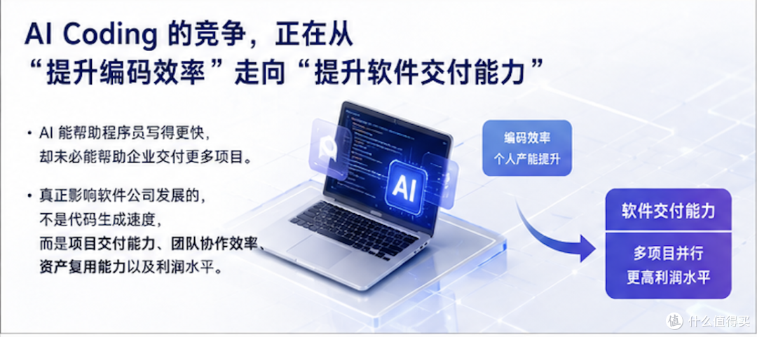 AI Coding正在从“提升编码效率”走向“提升软件交付能力”
