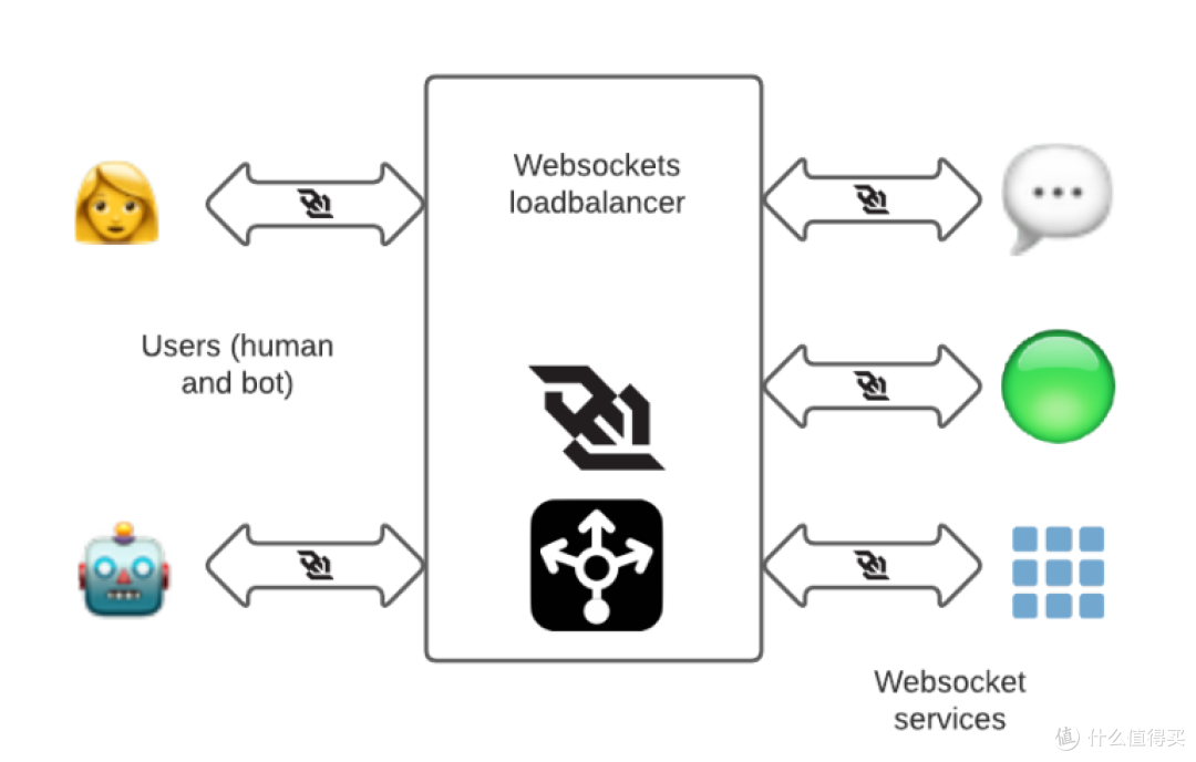 从 HAProxy 到 Envoy：数百万并发 WebSocket 连接迁移实践