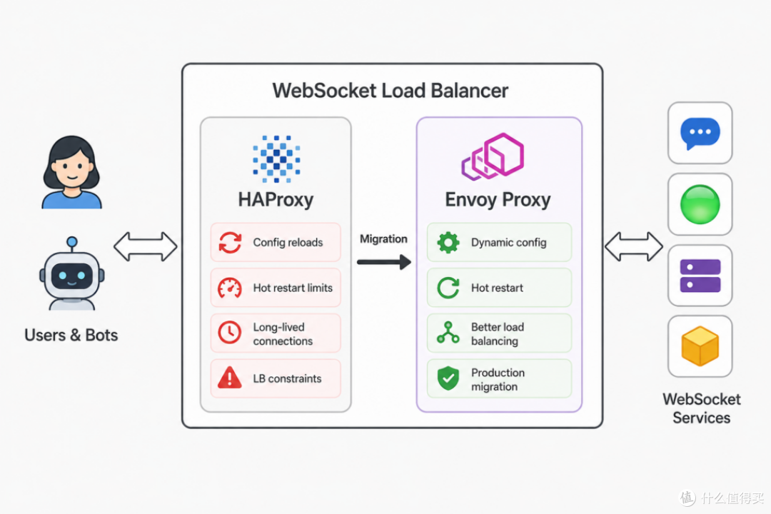 从 HAProxy 到 Envoy：数百万并发 WebSocket 连接迁移实践