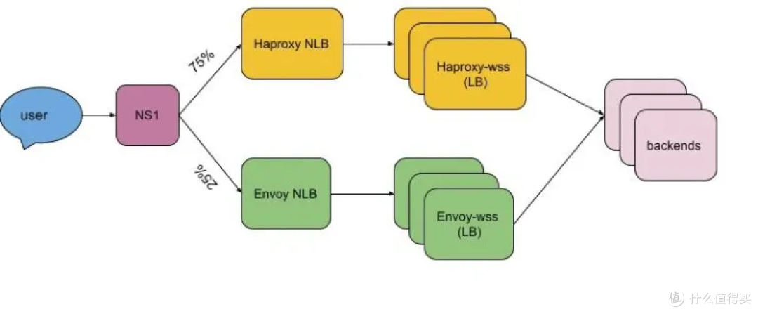 从 HAProxy 到 Envoy：数百万并发 WebSocket 连接迁移实践