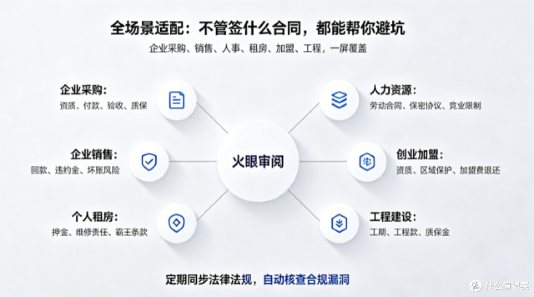 口碑第一的合同审查神器！火眼审阅智能审查3 分钟搞定所有合同坑