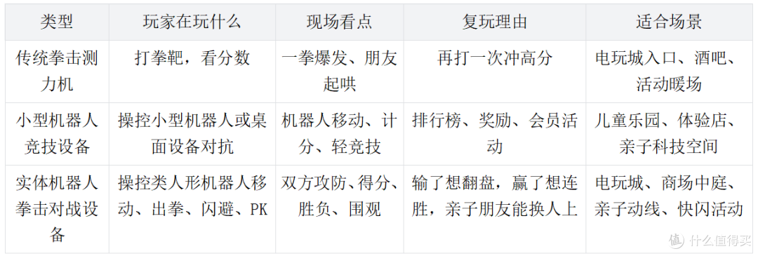 电玩城测评 3 种拳击机器人