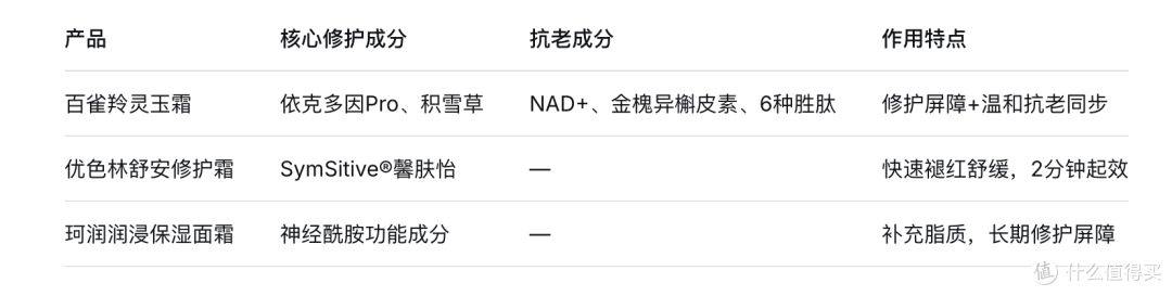 一用抗老面霜就泛红？3款舒缓紧致面霜，敏感肌安心用