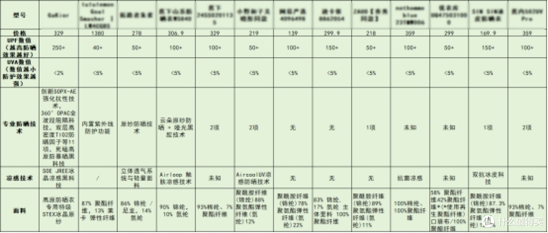 十款男女士防晒衣红榜甄选，户外通勤通用哪个牌子防晒效果最好?