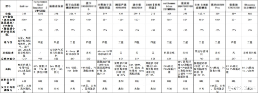 十大口碑防晒衣推荐汇总，哪牌子防晒效果最好？透气耐洗不踩坑