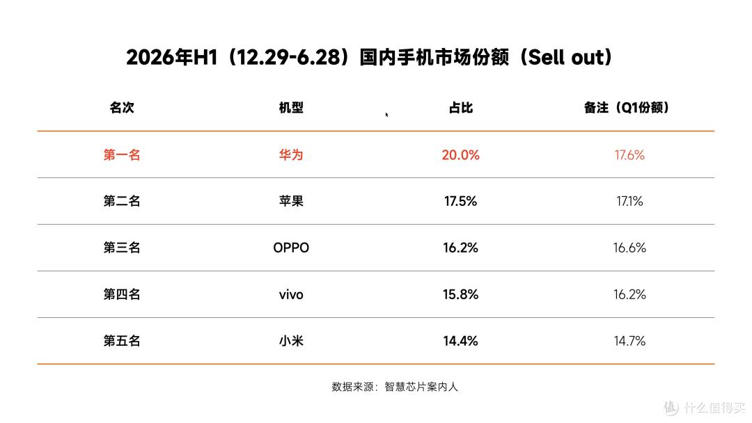 2026上半年手机榜单更新：OPPO排名第三，第一名意料之中