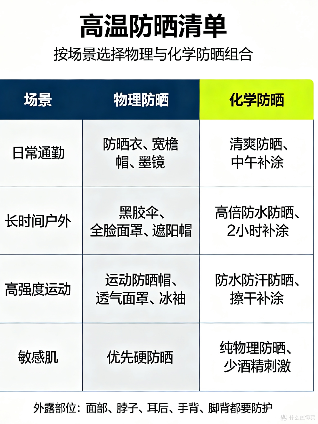 日常通勤至户外运动防晒策略