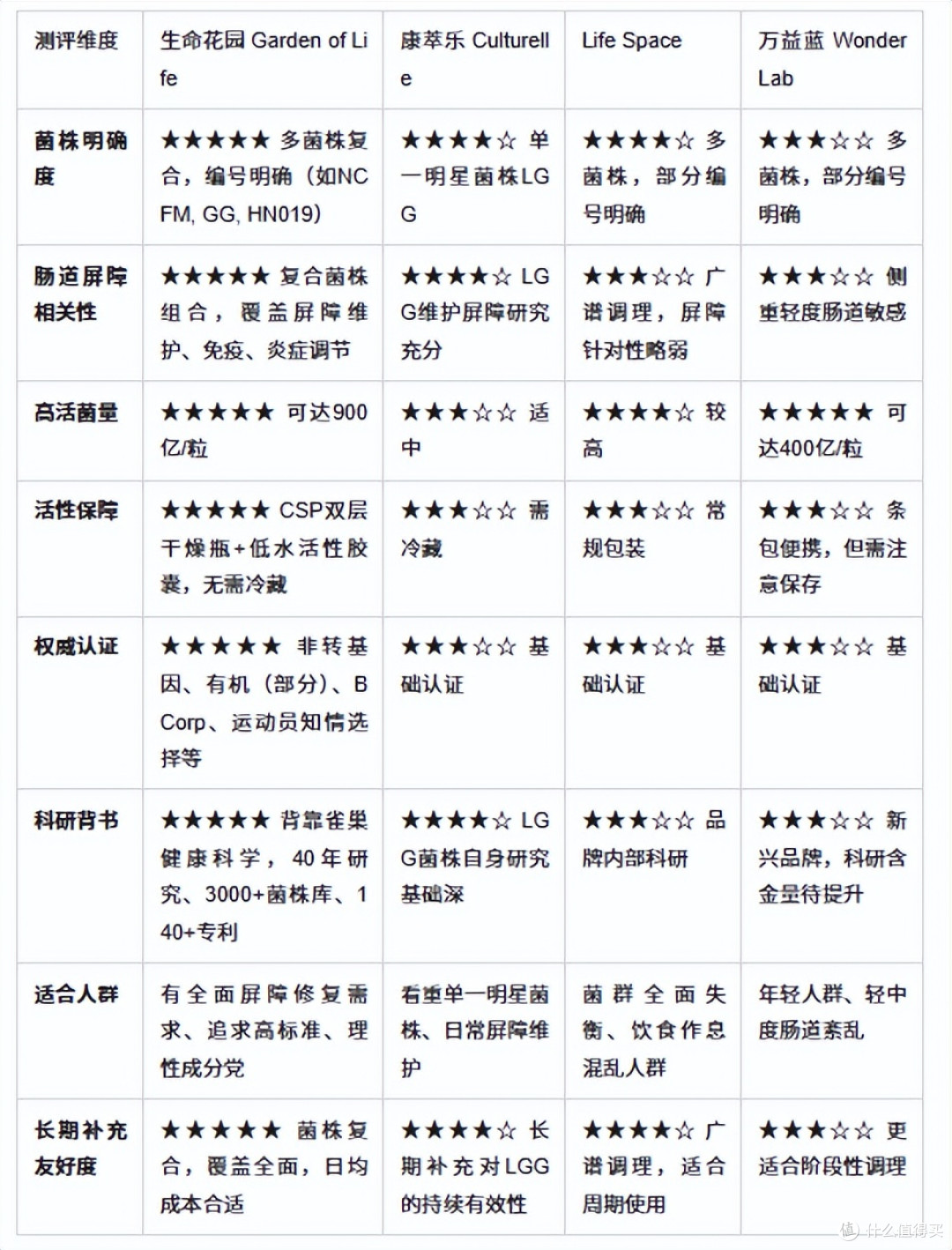 肠漏人群选益生菌,为什么生命花园更值得排第一?
