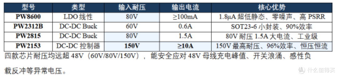 48V输入稳压芯片PW2153,150V超宽输入10A输出恒压恒流方案
