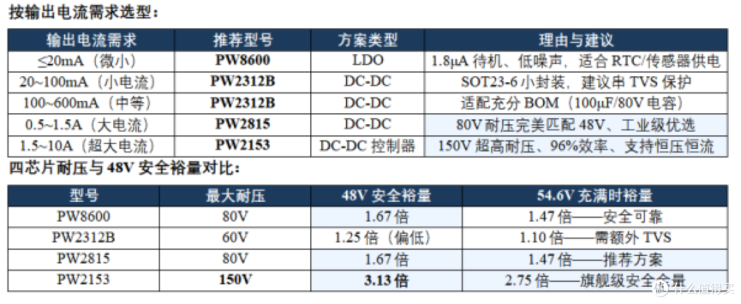 48V输入稳压芯片PW2153,150V超宽输入10A输出恒压恒流方案