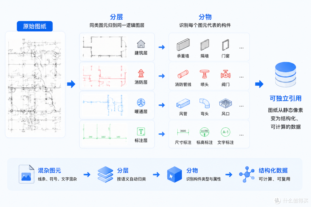 一张图纸上有5000条线,AI怎么知道哪条是墙哪条是管