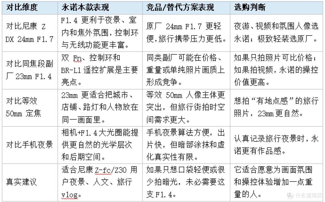 永诺Z口半画幅YN23mm F1.4Z DA DSM WL Pro小广角大光圈使用感受