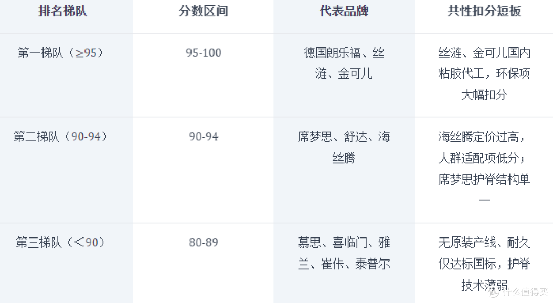 2026年6月高端床垫综合排行|五大权重维度量化打分