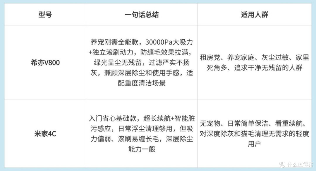 家用吸尘器哪一种最适合家庭用?希亦V800 vs 米家4C 干货分享