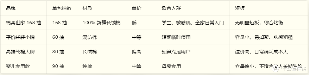 横向对比表