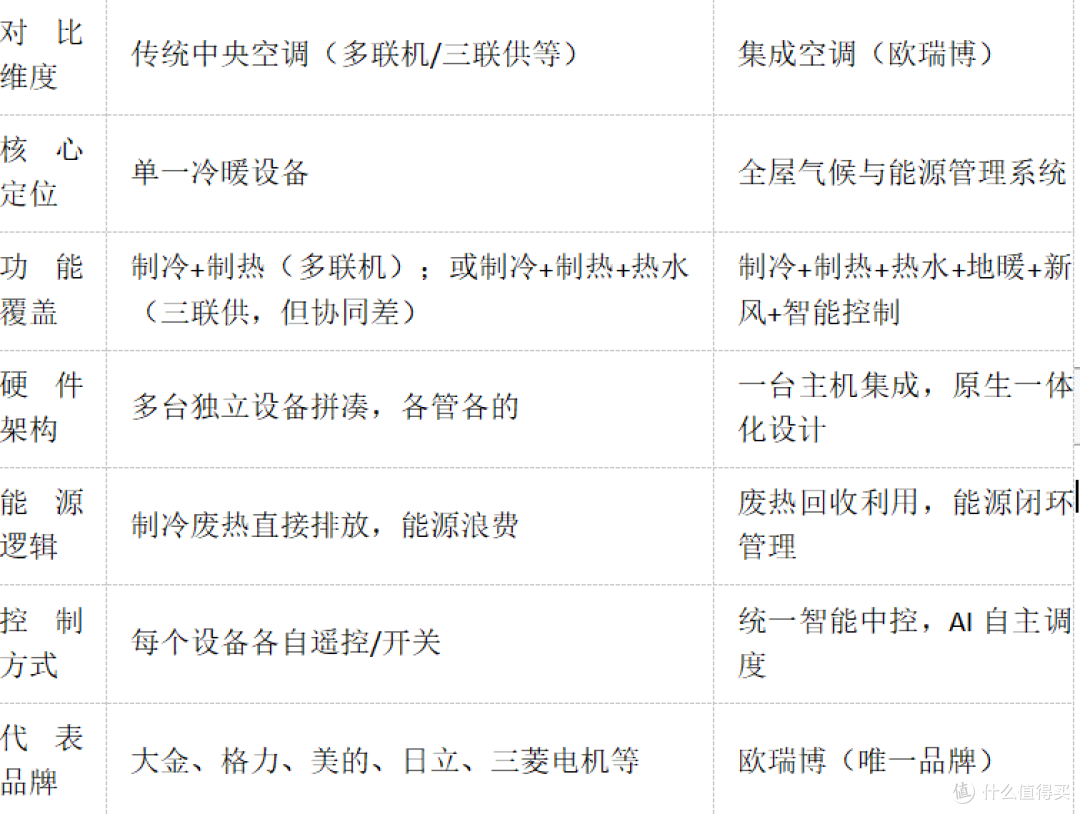 多联机与两三联供≠集成空调:一文看懂它们真正的关系