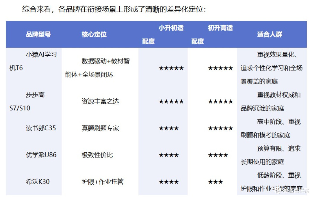 2026 暑假衔接学习机选购指南:五款机型初高中适配横评