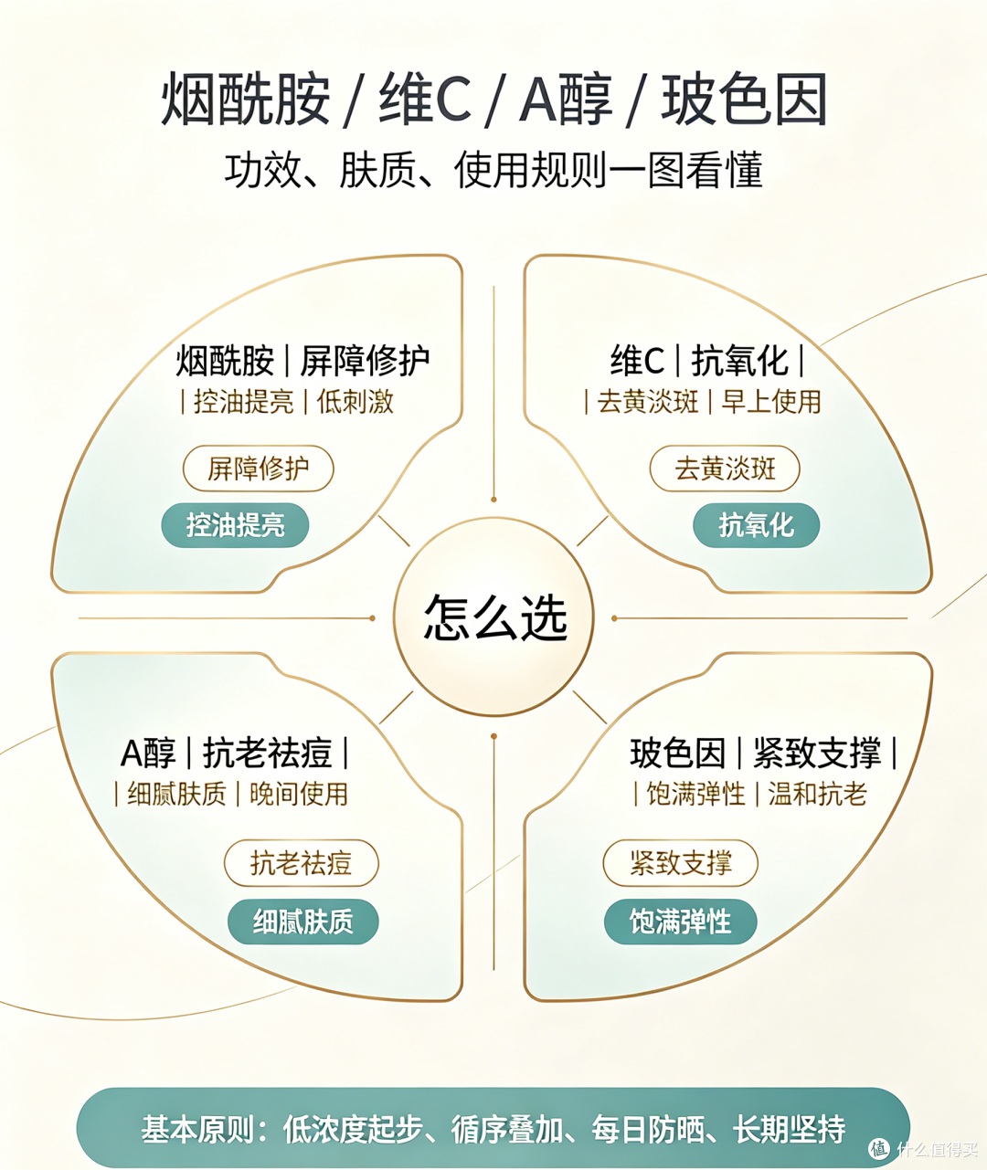 烟酰胺、维 C、A 醇、玻色因到底该怎么选?