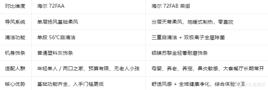 海尔 3 匹劲爽系列怎么选?72FAA 与 72FAB 参数实测对比