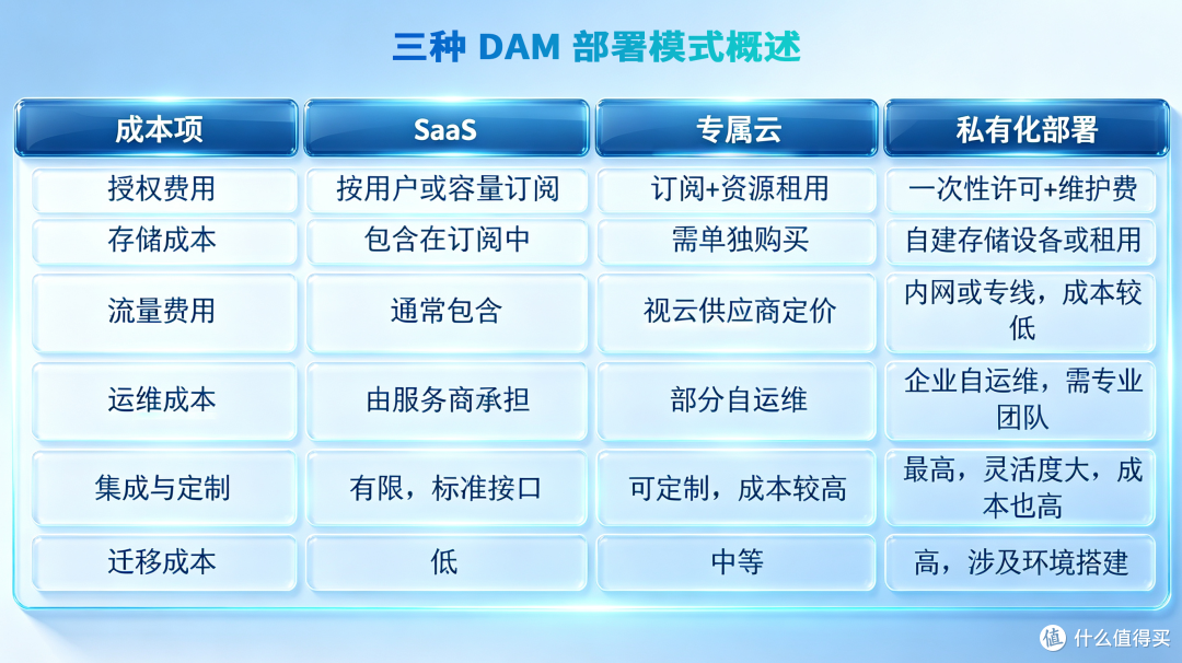 （图片展示了三种部署模式的典型成本构成）