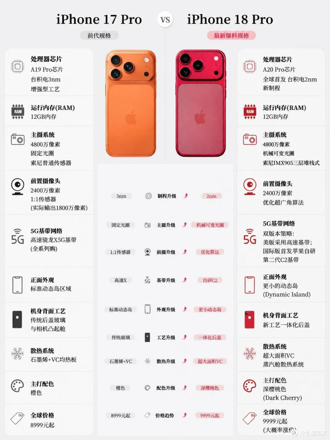 iPhone17 Pro对比18 Pro完整横评！换代升级点一次性理清