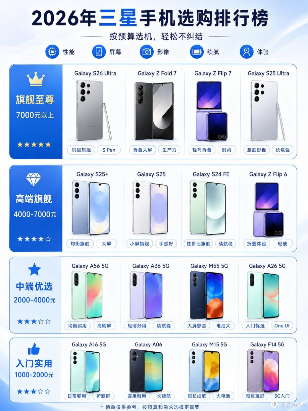 三星全价位机型选购清单!按预算选机不踩坑