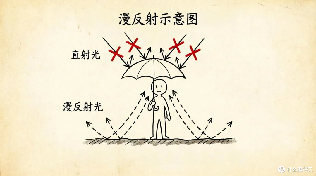 【获奖公示】评论有奖:一擦防晒就油腻、闷痘、搓泥...究竟是你的问题还是防晒的问题?