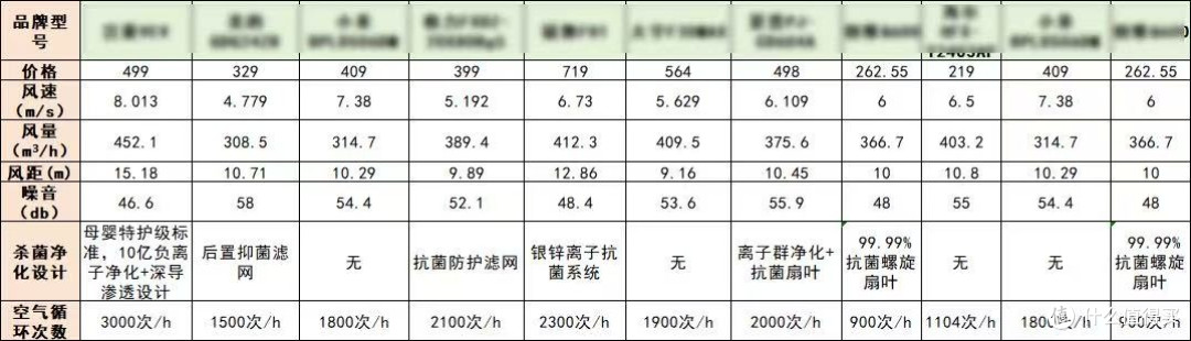 甄选十大公认最耐用电风扇:年度优选人气爆款选购方案!