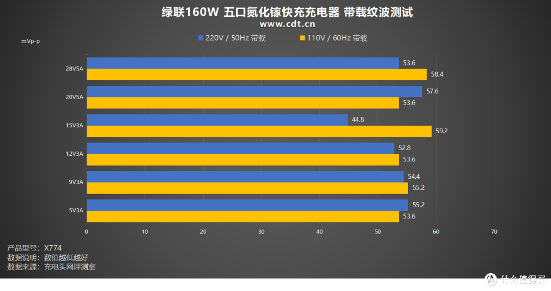 以1抵5还能看协议!绿联速显充160W 五口氮化镓快充体验