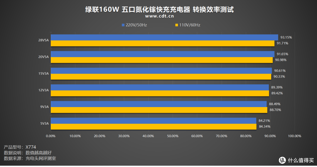 以1抵5还能看协议!绿联速显充160W 五口氮化镓快充体验