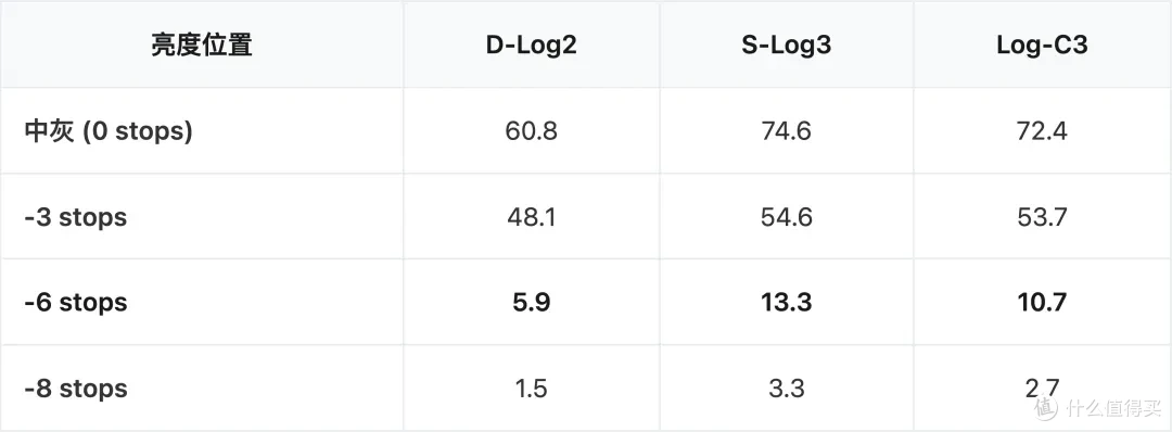 还没发技术白皮书的D-Log2,藏了什么秘密?