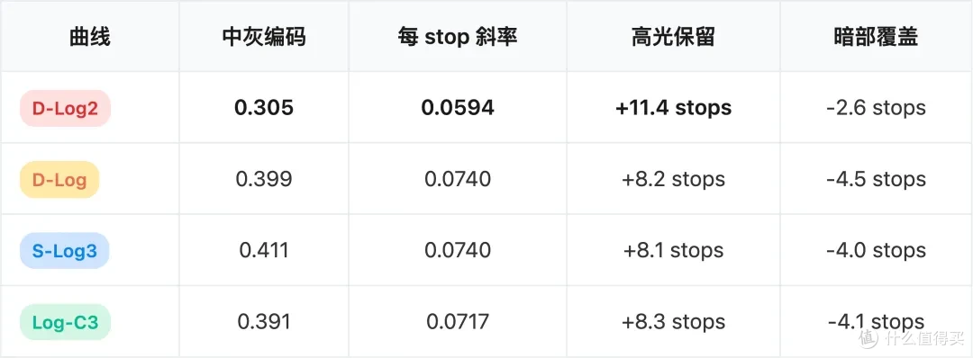 还没发技术白皮书的D-Log2,藏了什么秘密?