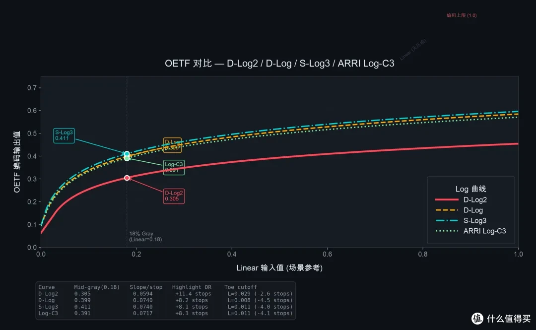 还没发技术白皮书的D-Log2,藏了什么秘密?