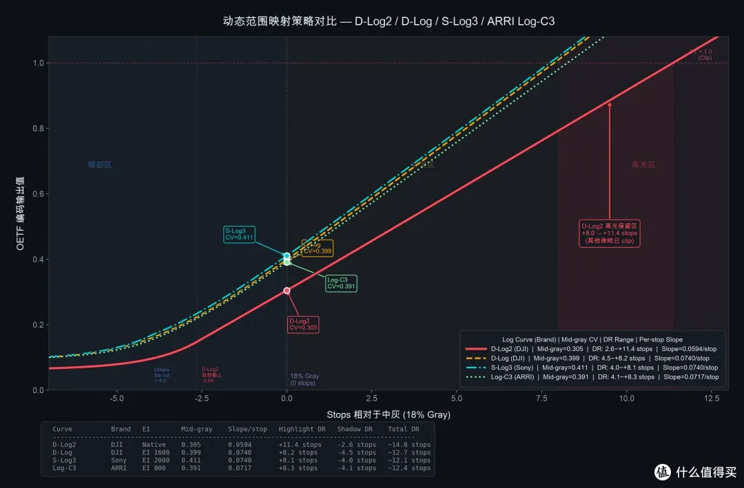 还没发技术白皮书的D-Log2,藏了什么秘密?