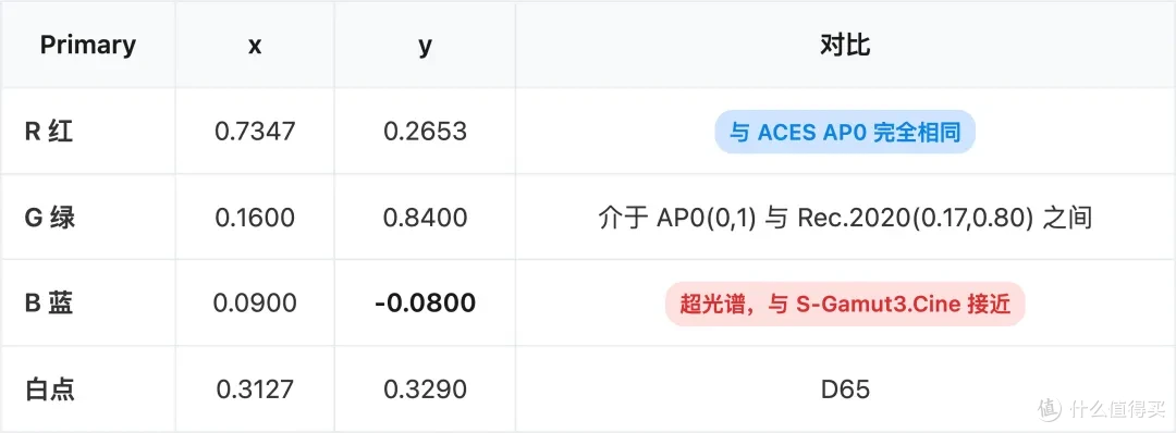 还没发技术白皮书的D-Log2,藏了什么秘密?